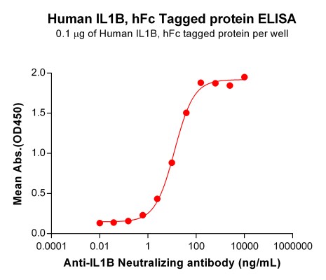 Fig.2: ELISA plate pre-coated by 1 μg/mL (100 μL/well) Human IL1B Protein, hFc Tag (32-17198) can bind Anti-IL1B Neutralizing antibody (12-2004) in a linear range of 0.61–156.25 ng/mL.